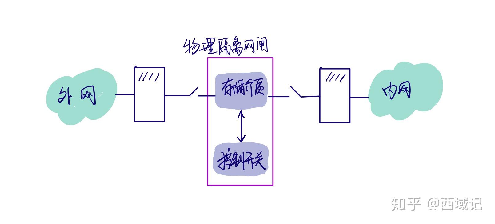 网络物理隔离技术,网络物理隔离技术，实时解答、解释与定义,深入数据执行解析_珂罗版54.74.95