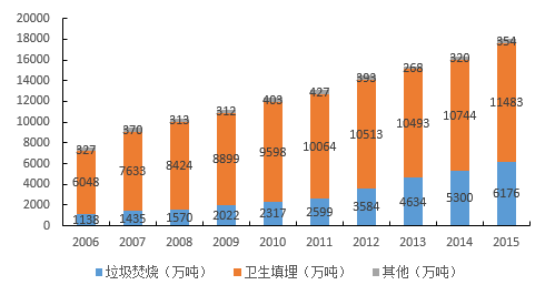 城市垃圾处理技术有哪些,城市垃圾处理技术有哪些，数据引导设计策略与社交版应用探讨,实践性方案设计_Premium57.72.17