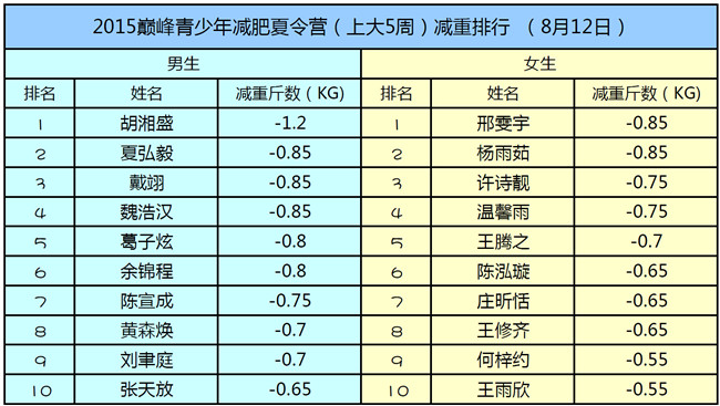 青少年减肥营 催瘦