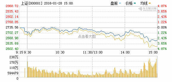 沪指创近三个月以来的新低，意味着上证指数近期出现了较大的下跌幅度，并且已经跌破了近期的低点位置。这种情况可能表明市场参与者情绪较为悲观，投资者信心受到打击，市场走势较为疲软。，这种情况的出现可能与宏观经济环境、政策调整、企业盈利等多方面因素有关。投资者应该保持谨慎态度，密切关注市场动态和相关信息，做好风险控制，避免盲目跟风操作。同时，也需要根据自己的投资经验和风险偏好，理性分析市场走势，做出明智的投资决策。，以上内容仅供参考，股市有风险，投资需谨慎。建议咨询专业的金融专家或机构获取更多信息。