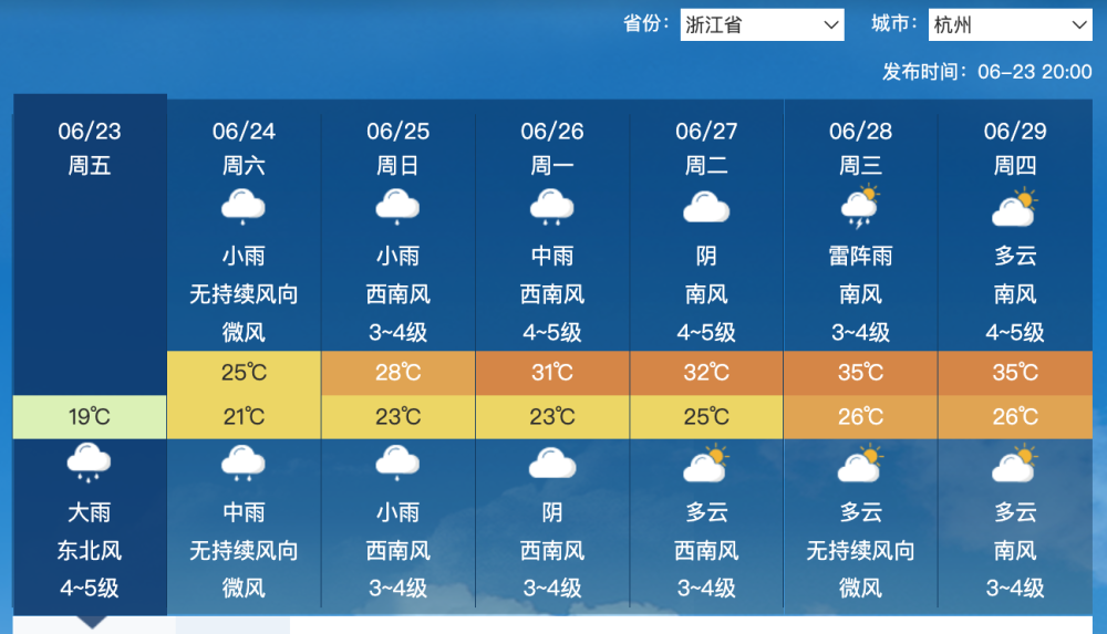 元旦期间，南方多地气温的确会超过20度。气象信息显示，元旦假期期间，我国南方多地气温将明显上升，较为温暖。不过，具体的天气情况可能会有所变化，建议查看最新的天气预报以获取更准确的信息。