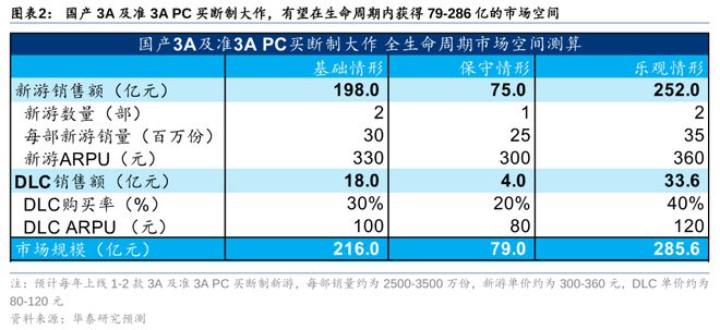 关于黑神话销售额90亿的说法，目前并没有找到官方或权威媒体的确认信息。因此，无法确切地证实这一数字。，如果有关于黑神话具体销售额的更多信息，可以持续关注相关的官方渠道或权威媒体报道。同时，也需要注意，在获取信息时，应当保持谨慎和理性，避免被不实信息误导。