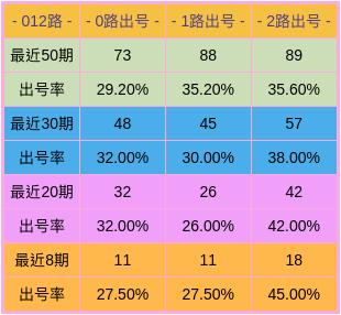 新澳门彩号综合走势