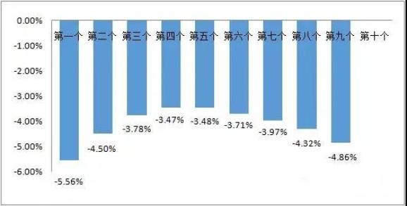 首涨